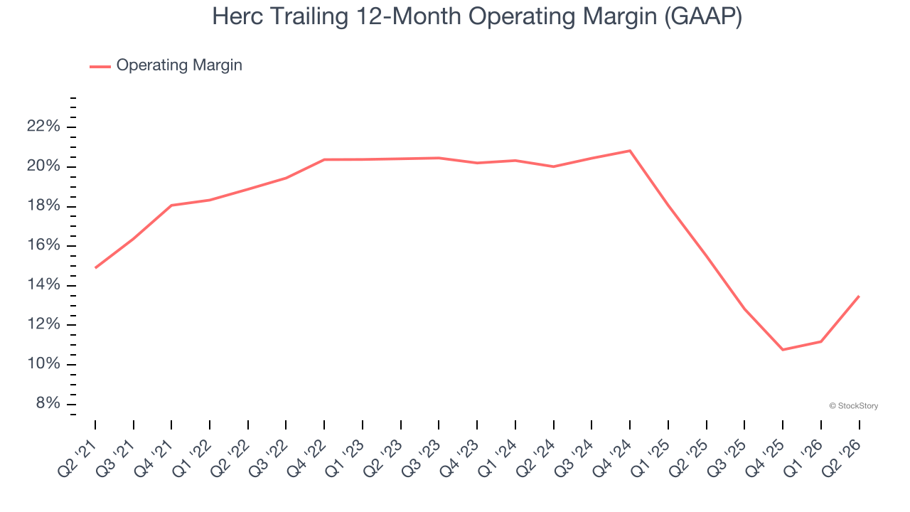 Herc Trailing 12-Month Operating Margin (GAAP)