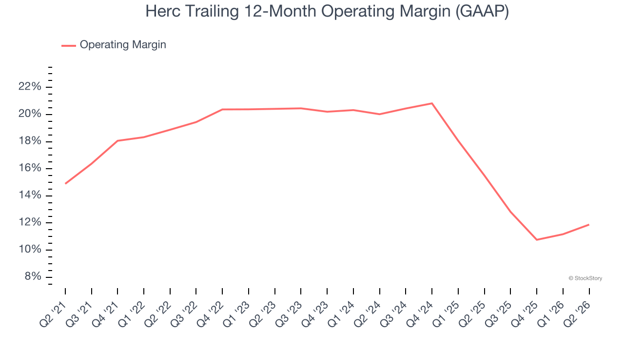 Herc Trailing 12-Month Operating Margin (GAAP)