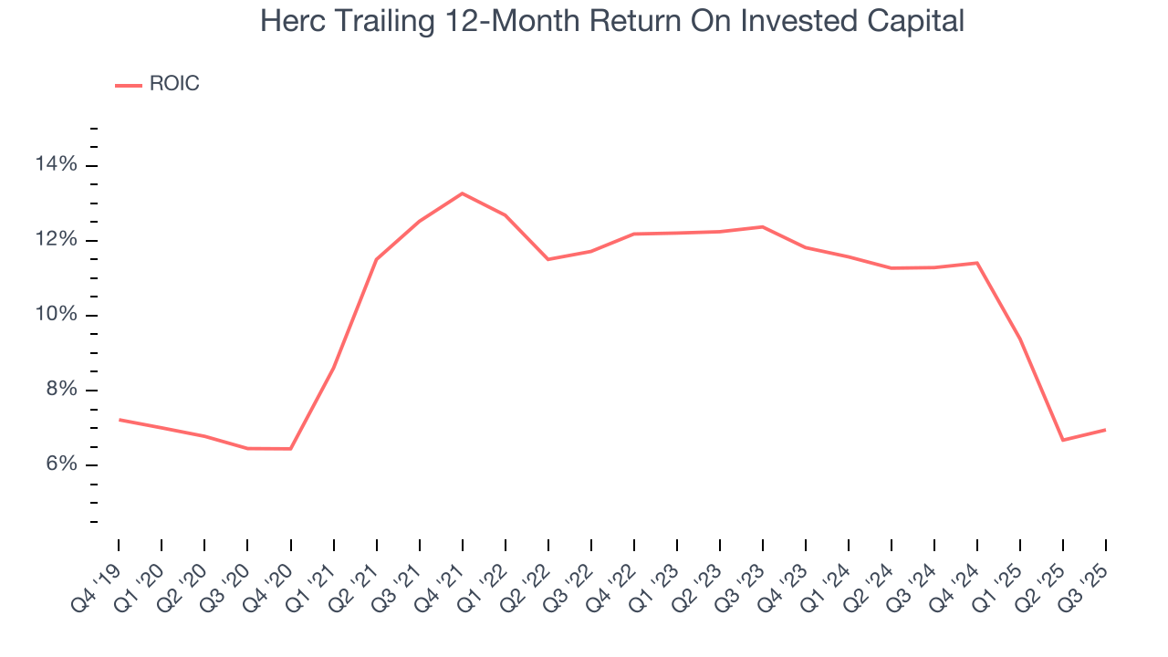 Herc Trailing 12-Month Return On Invested Capital