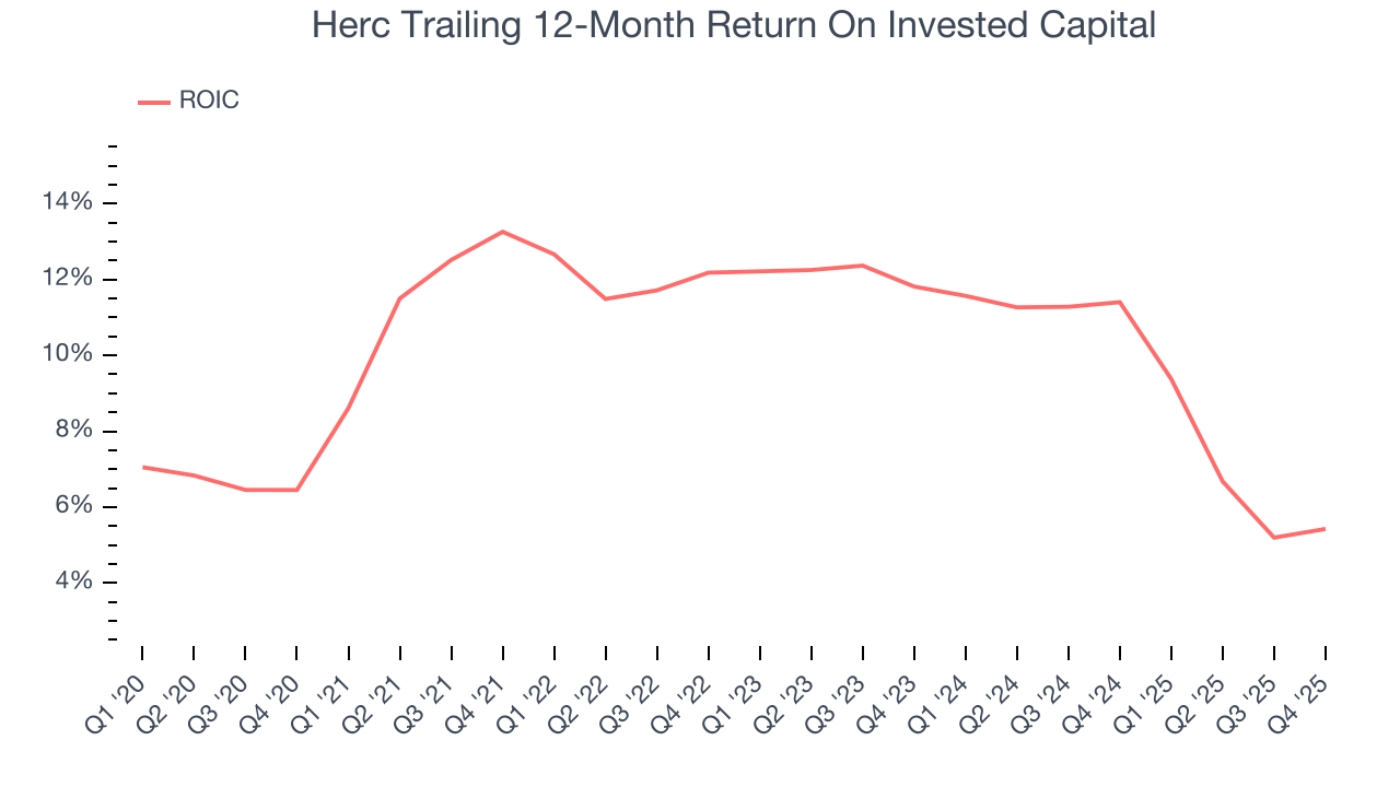Herc Trailing 12-Month Return On Invested Capital