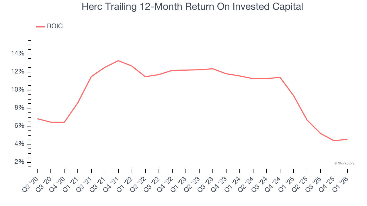 Herc Trailing 12-Month Return On Invested Capital