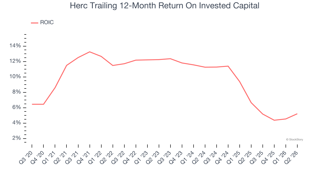 Herc Trailing 12-Month Return On Invested Capital