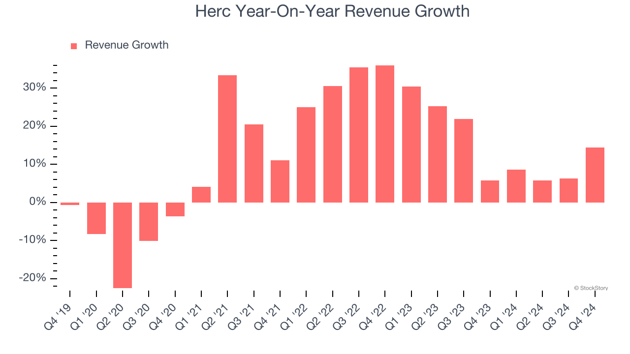 Herc Year-On-Year Revenue Growth