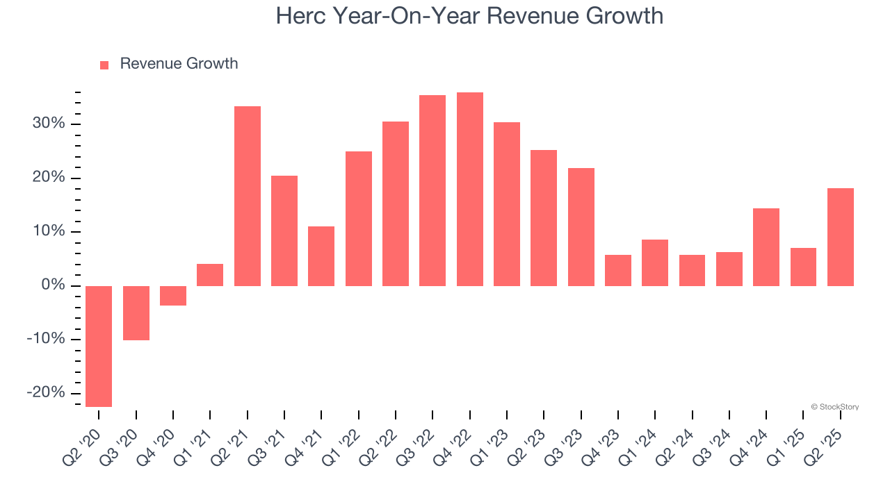 Herc Year-On-Year Revenue Growth