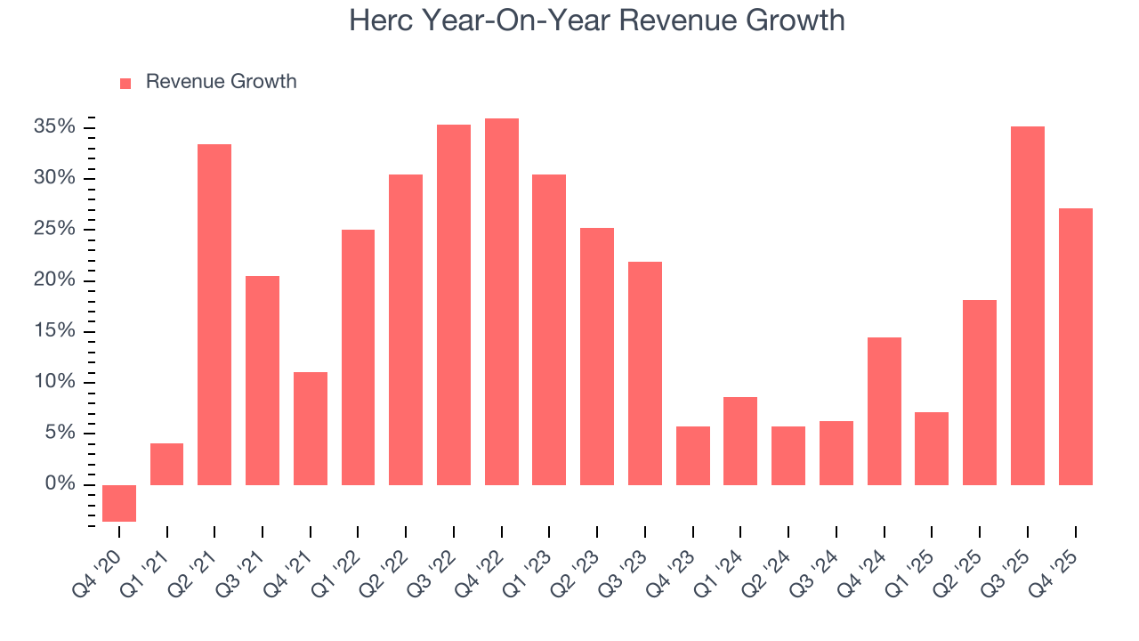 Herc Year-On-Year Revenue Growth