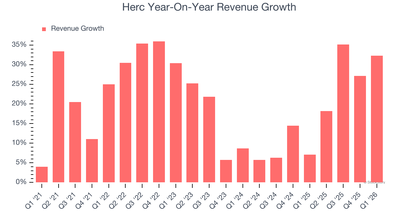 Herc Year-On-Year Revenue Growth