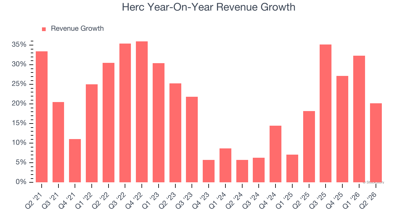 Herc Year-On-Year Revenue Growth