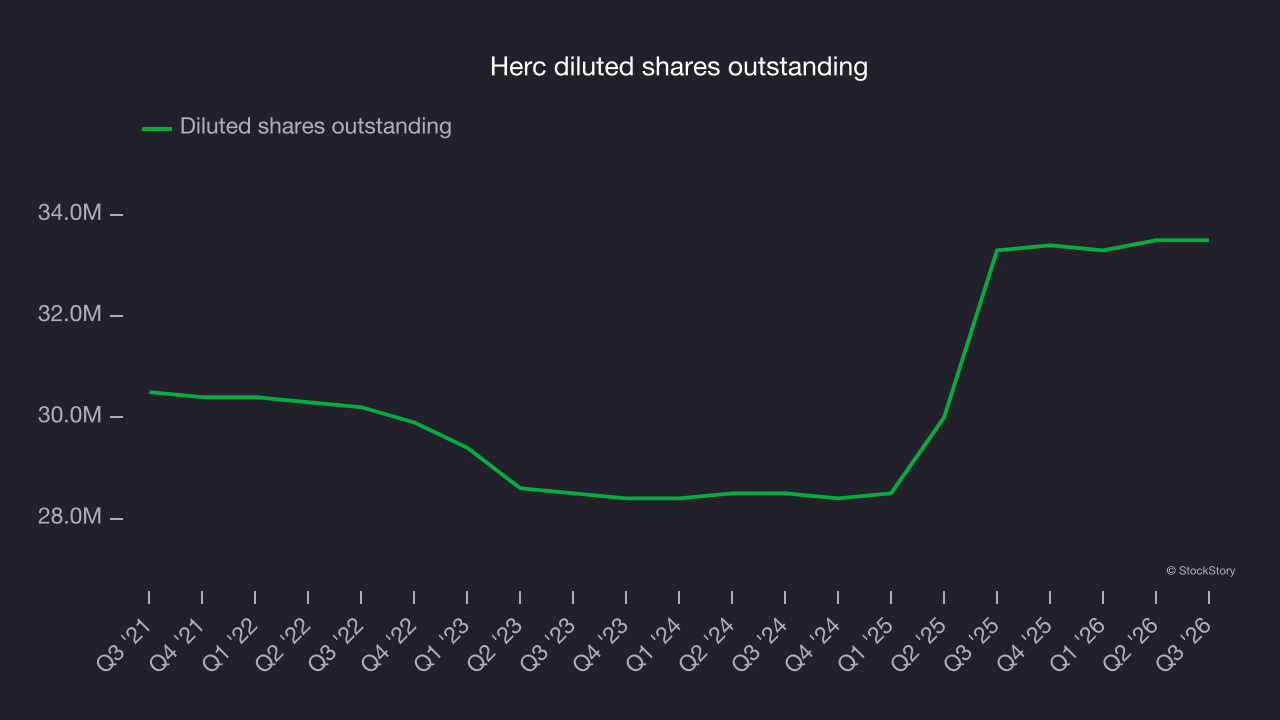 Herc diluted shares outstanding