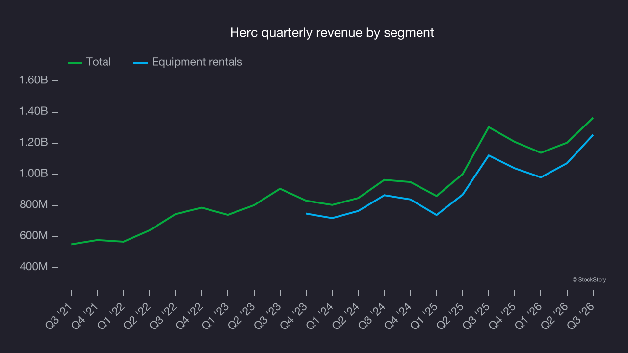 Herc quarterly revenue by segment