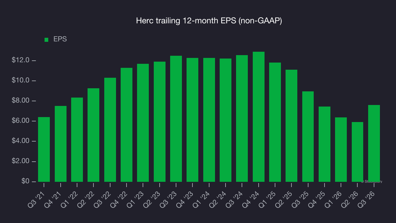 Herc trailing 12-month EPS (non-GAAP)
