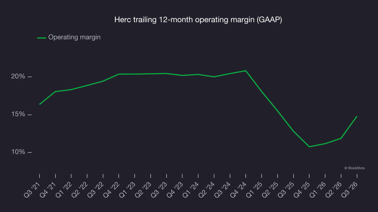Herc trailing 12-month operating margin (GAAP)