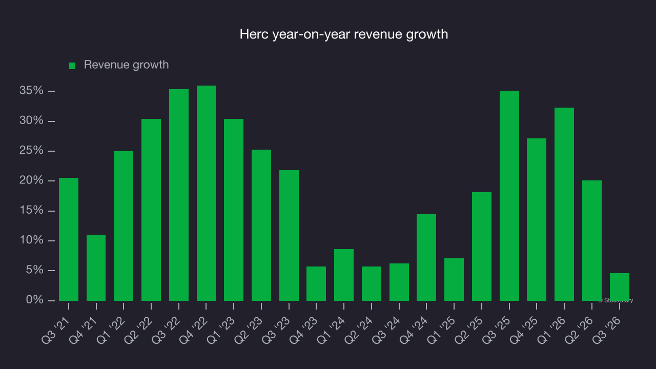 Herc year-on-year revenue growth