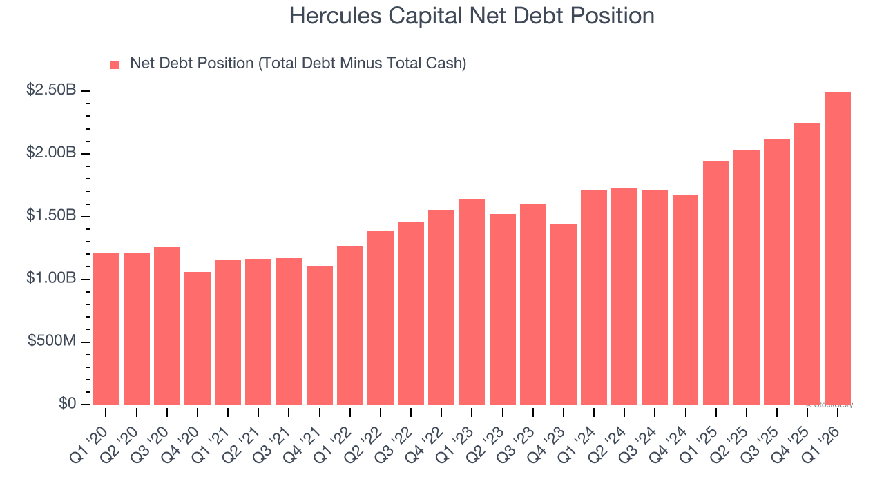Hercules Capital Net Debt Position