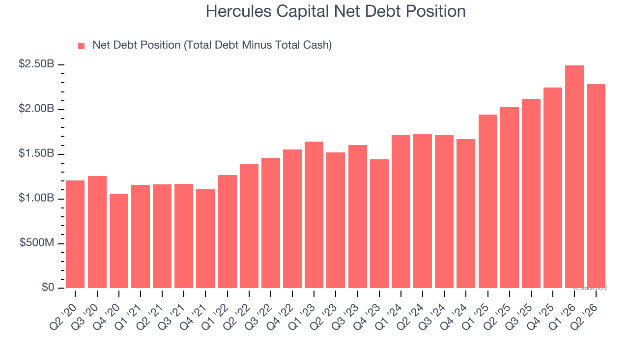 Hercules Capital Net Debt Position