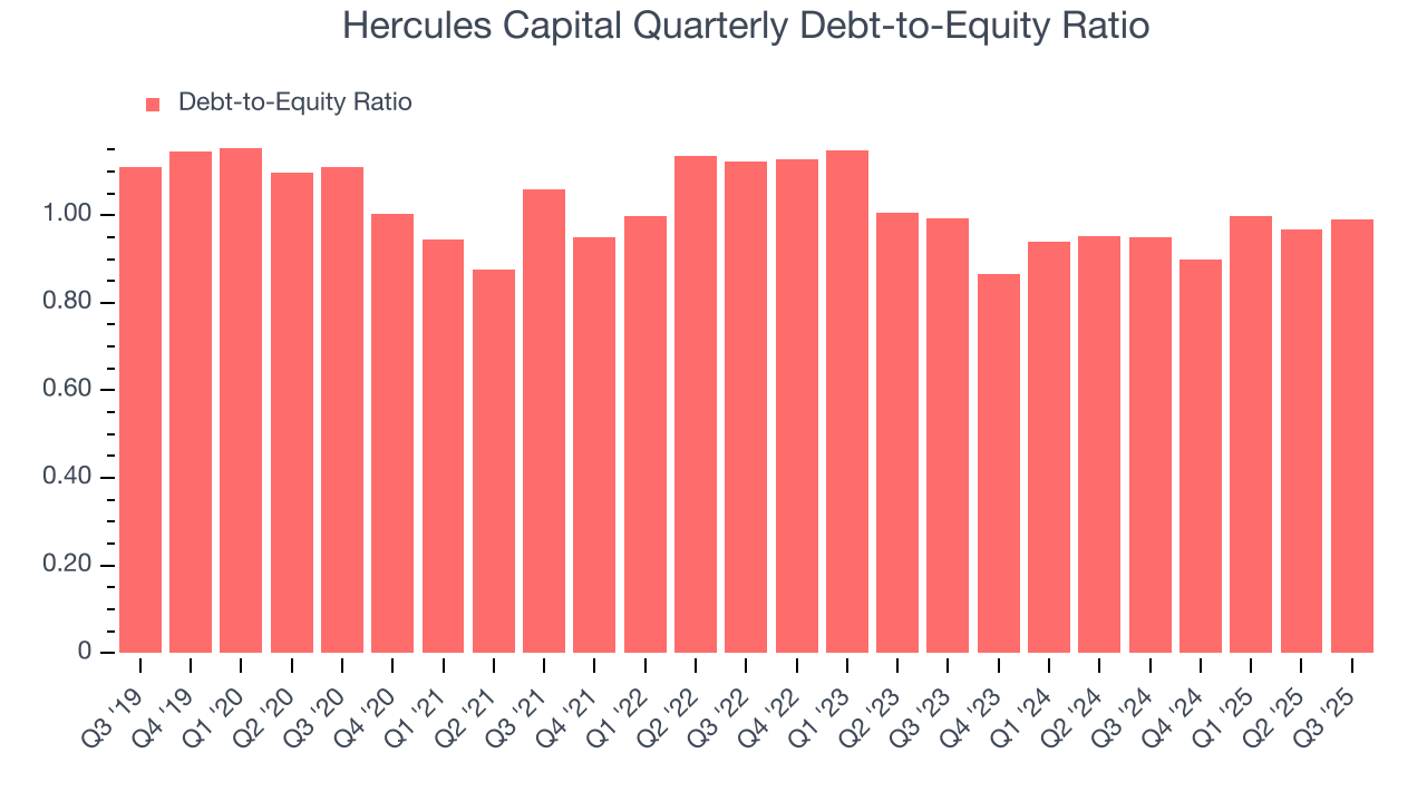 Hercules Capital Quarterly Debt-to-Equity Ratio