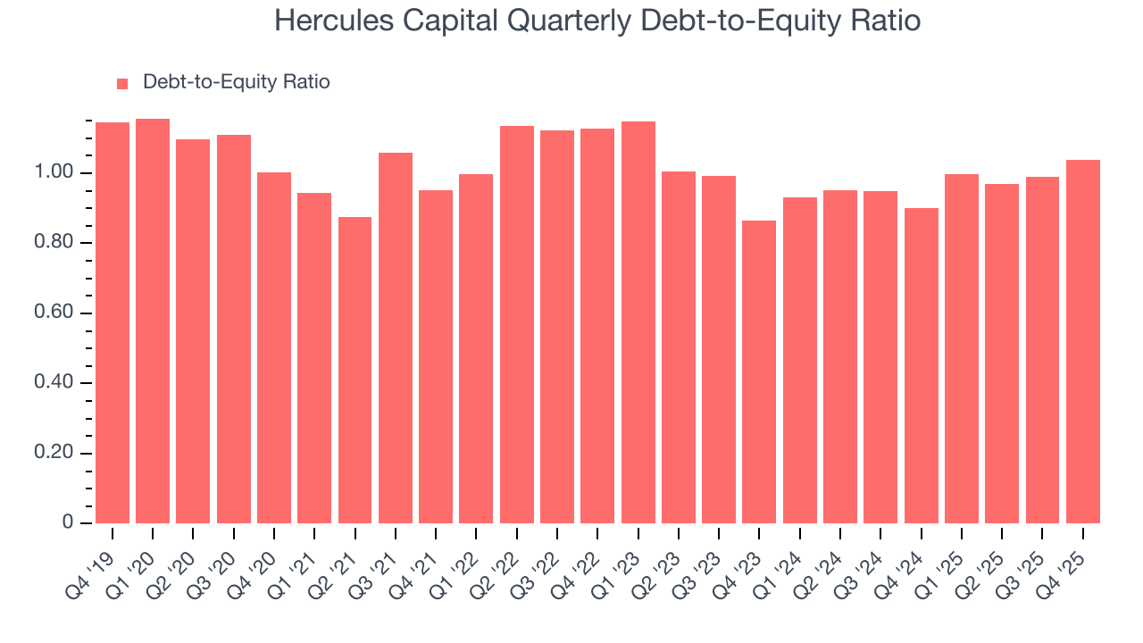 Hercules Capital Quarterly Debt-to-Equity Ratio