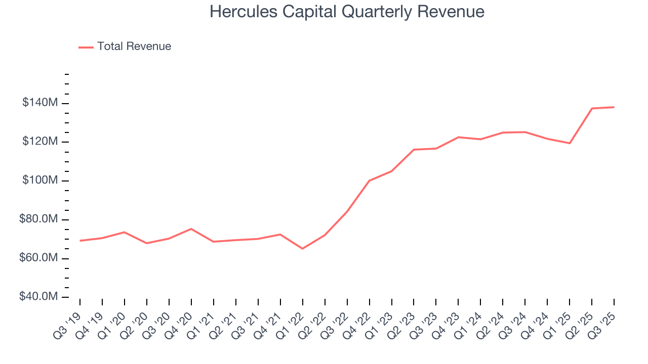 Hercules Capital Quarterly Revenue