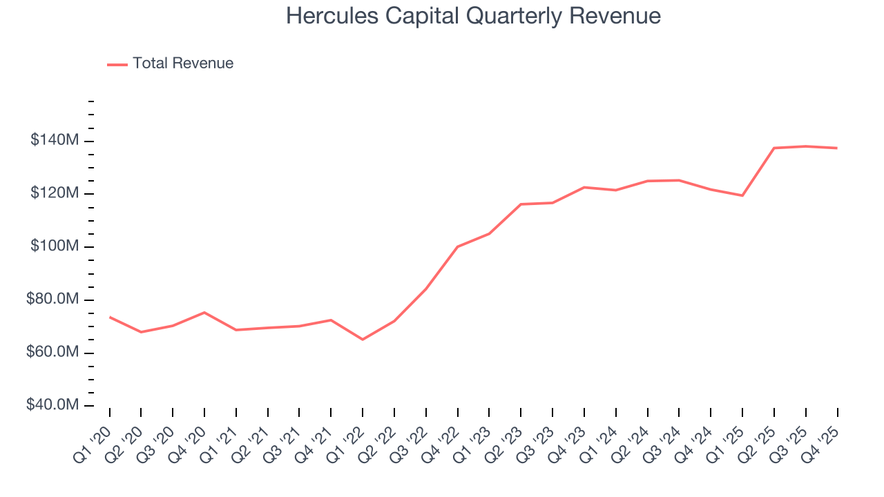Hercules Capital Quarterly Revenue