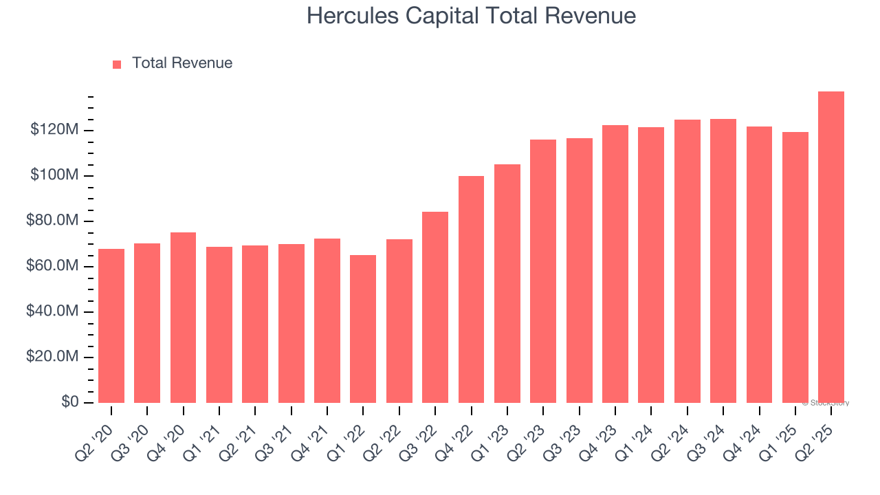 Hercules Capital Total Revenue