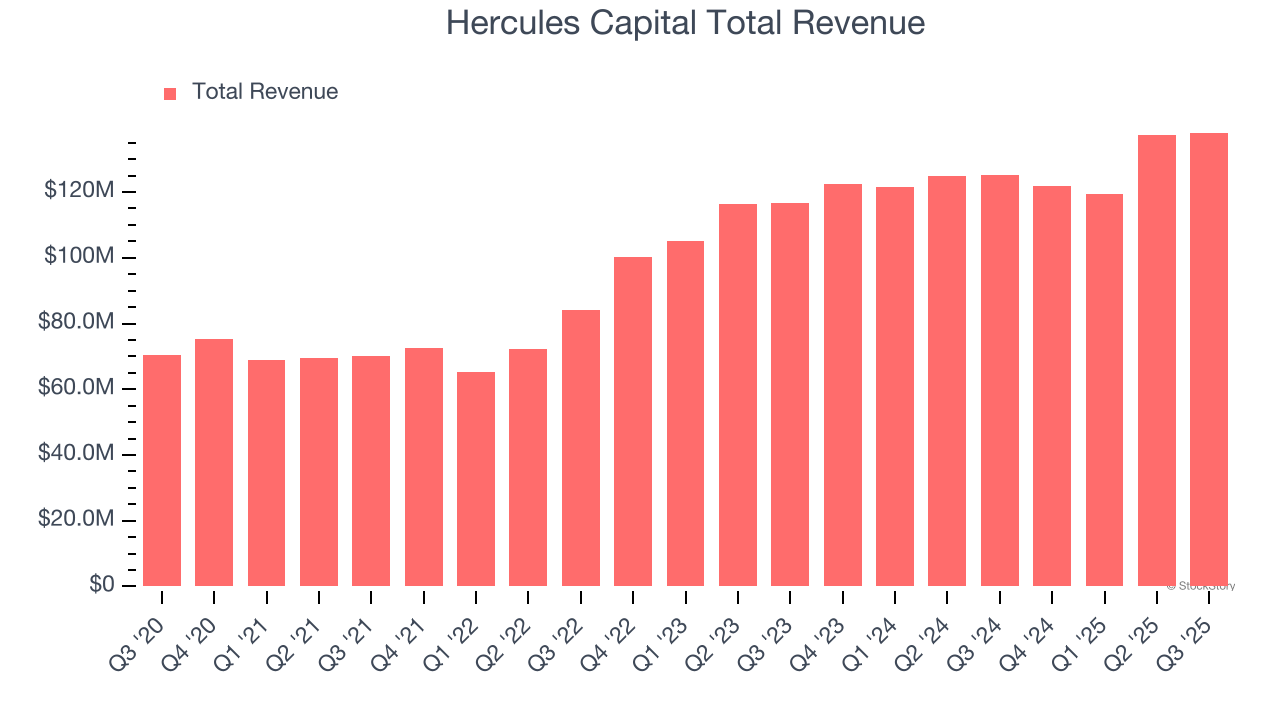 Hercules Capital Total Revenue