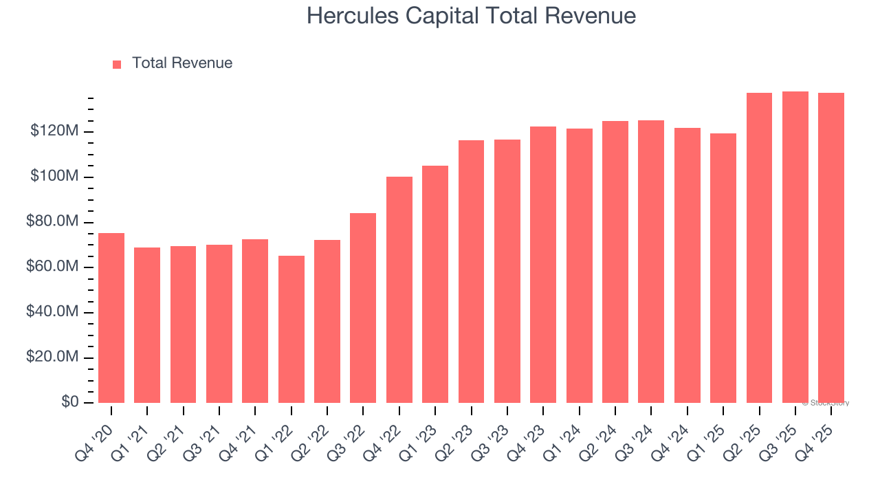 Hercules Capital Total Revenue