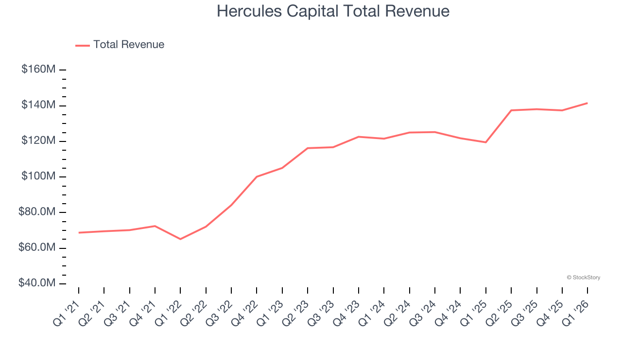 Hercules Capital Total Revenue