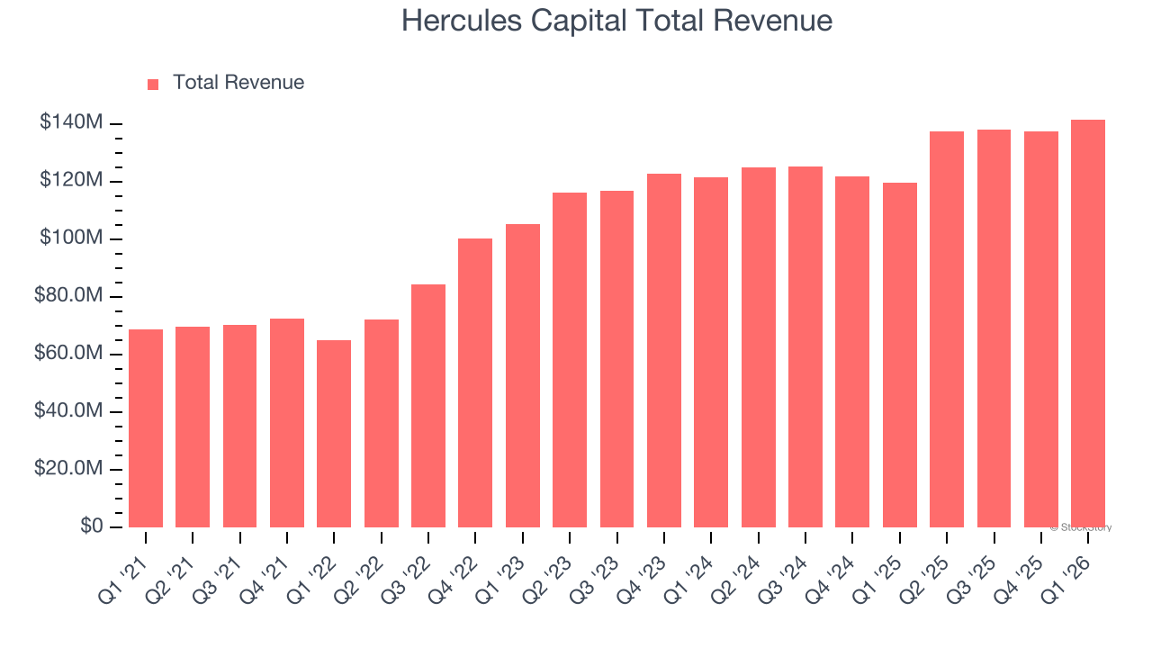Hercules Capital Total Revenue