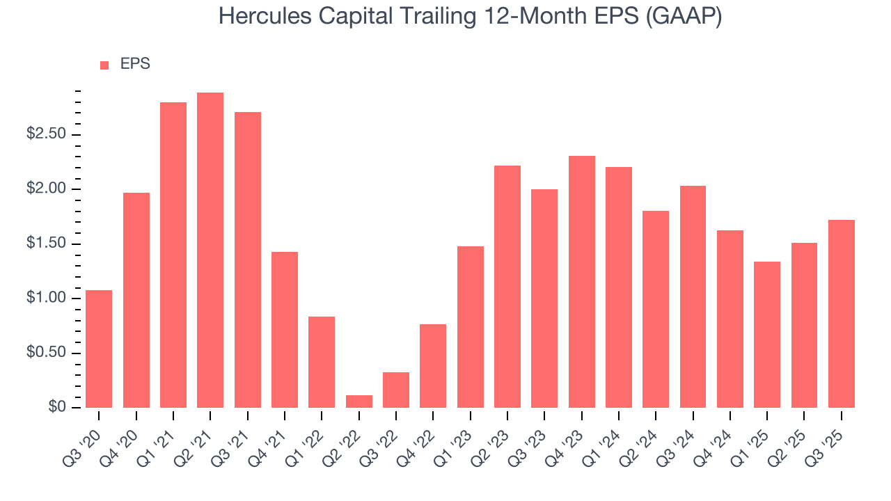Hercules Capital Trailing 12-Month EPS (GAAP)