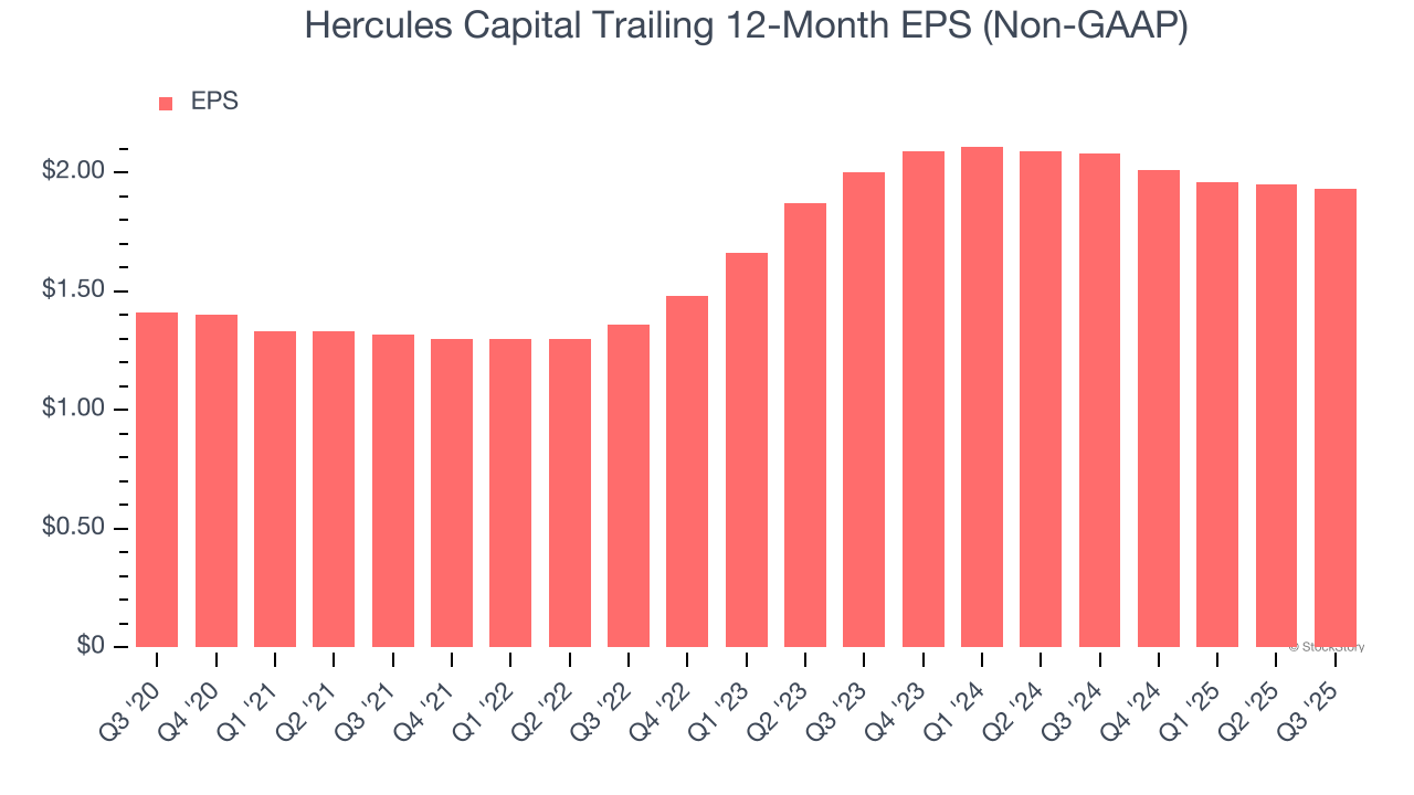Hercules Capital Trailing 12-Month EPS (Non-GAAP)