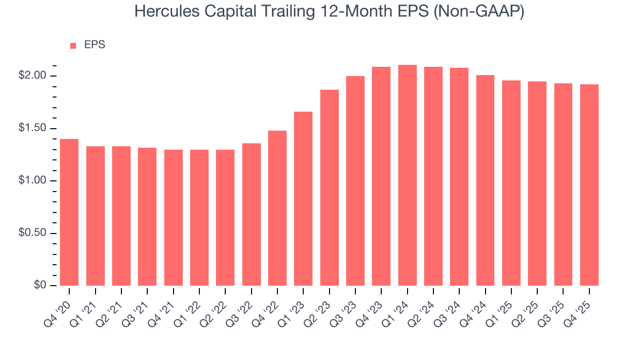 Hercules Capital Trailing 12-Month EPS (Non-GAAP)