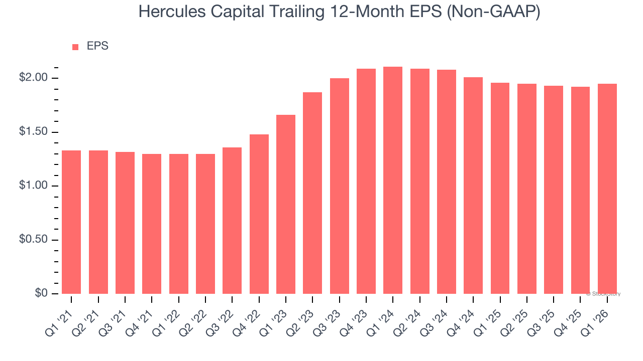 Hercules Capital Trailing 12-Month EPS (Non-GAAP)