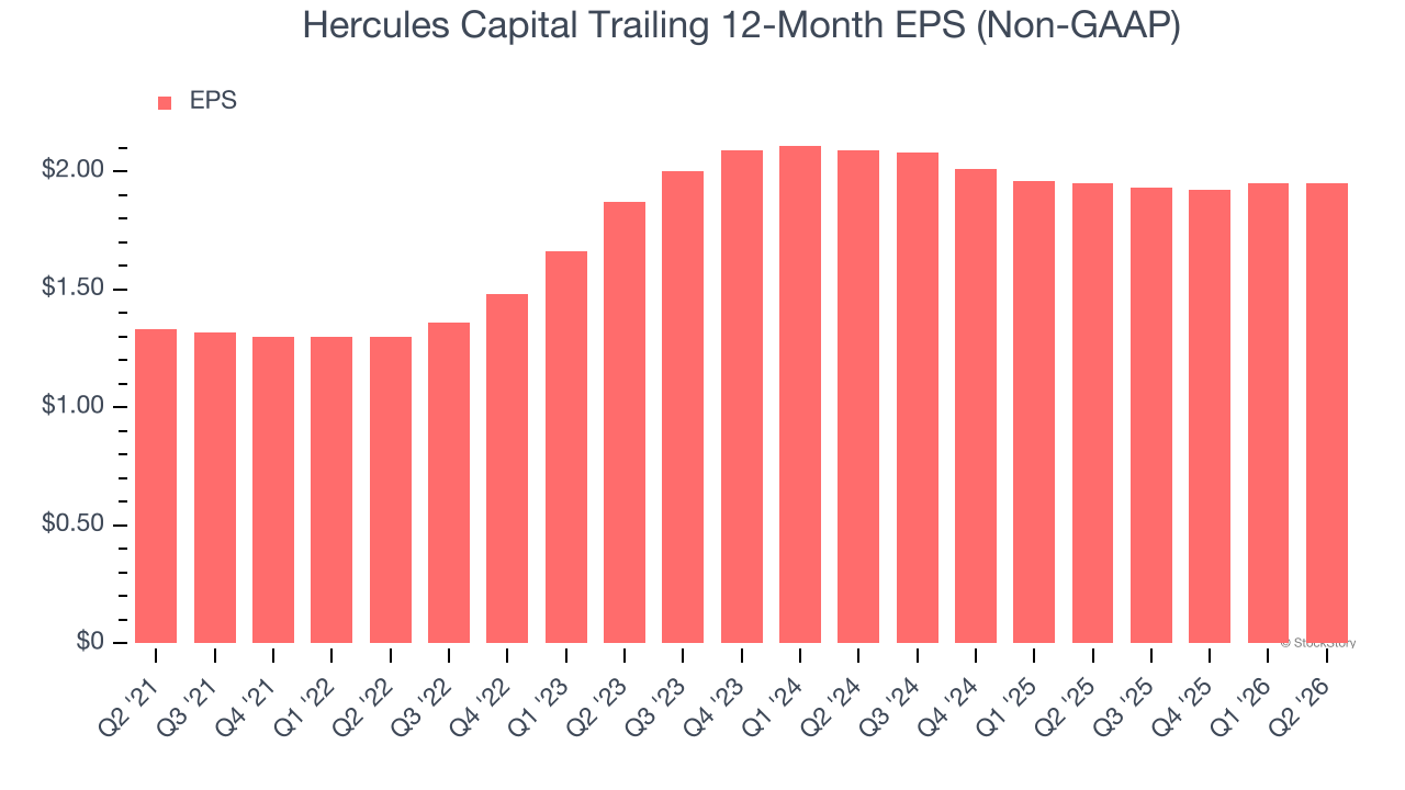 Hercules Capital Trailing 12-Month EPS (Non-GAAP)