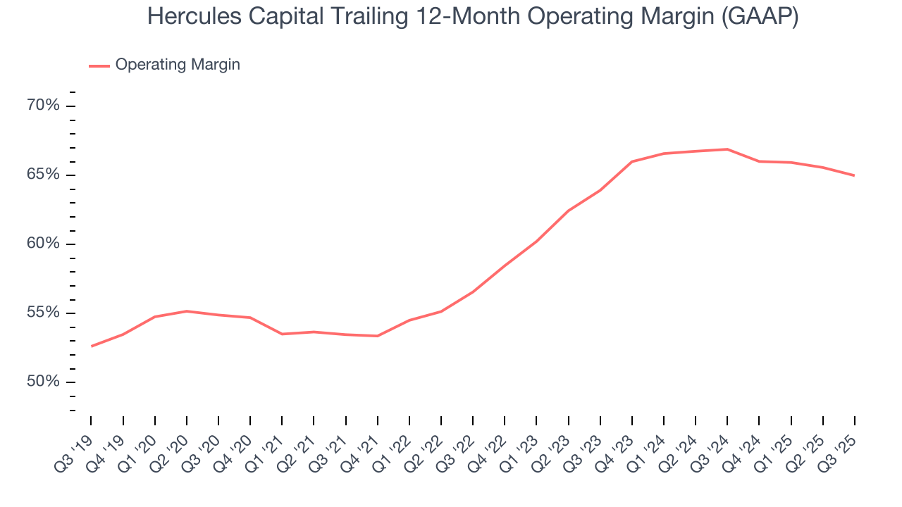 Hercules Capital Trailing 12-Month Operating Margin (GAAP)