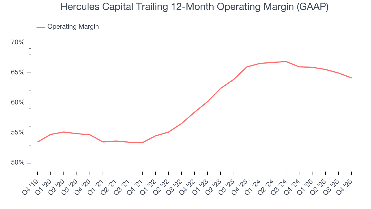 Hercules Capital Trailing 12-Month Operating Margin (GAAP)