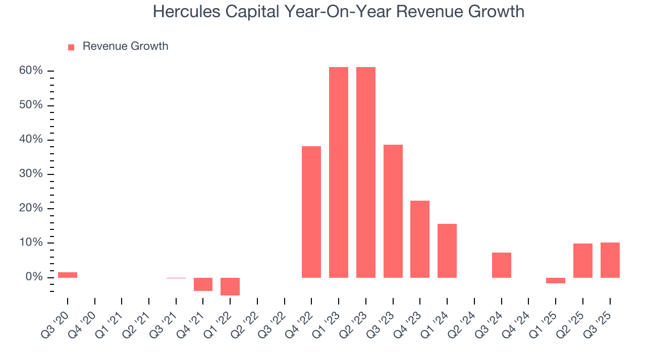 Hercules Capital Year-On-Year Revenue Growth