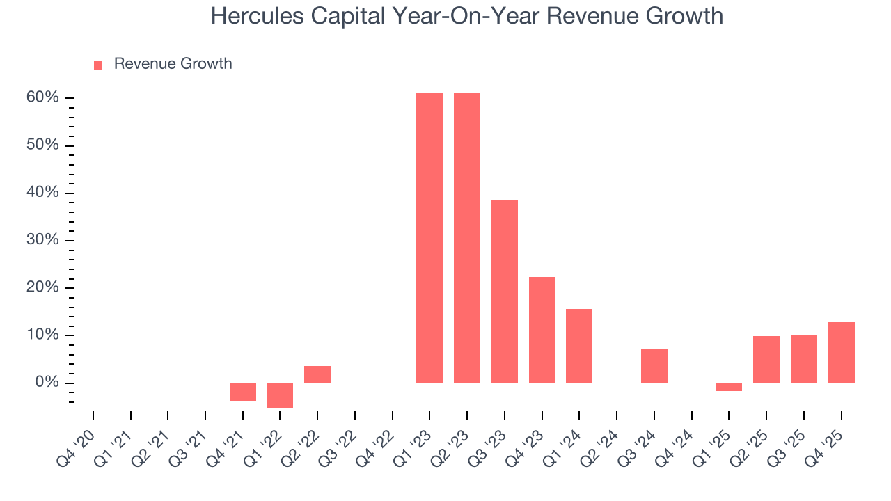 Hercules Capital Year-On-Year Revenue Growth