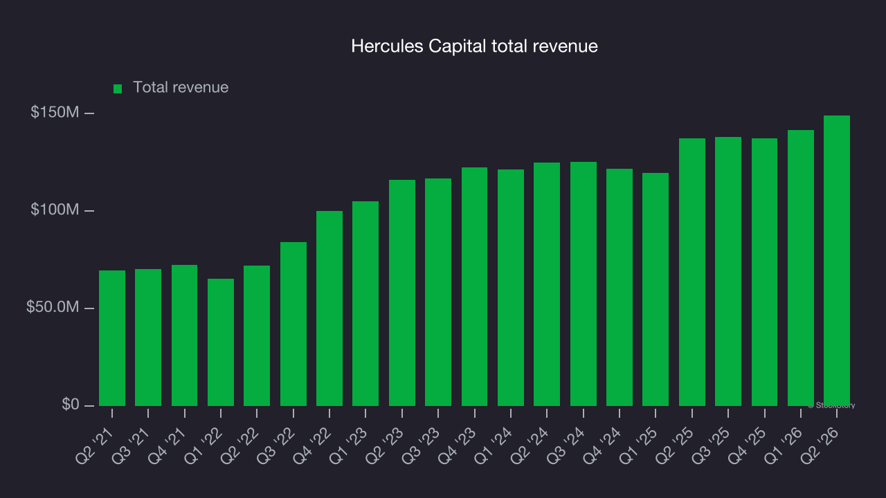 Hercules Capital total revenue