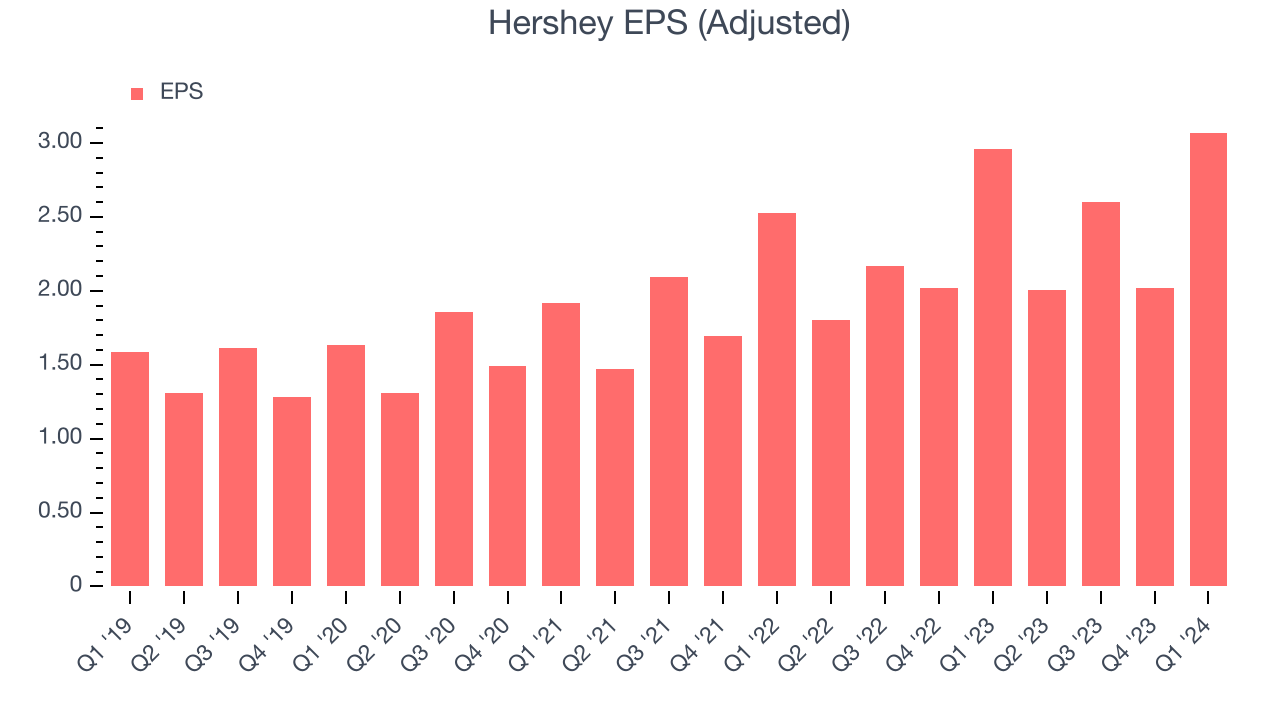 Hershey EPS (Adjusted)