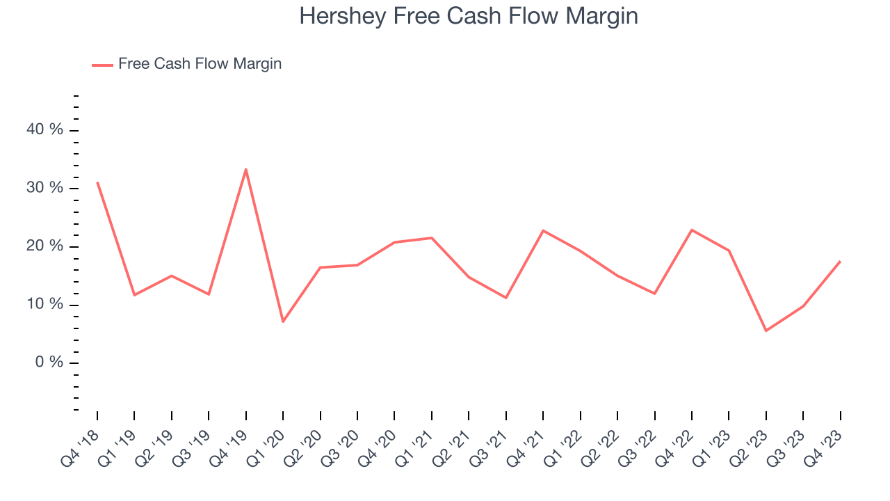 Hershey Free Cash Flow Margin