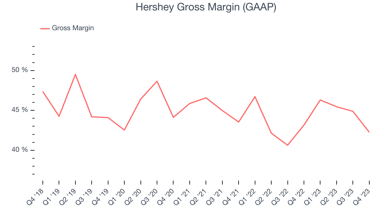 Hershey Gross Margin (GAAP)
