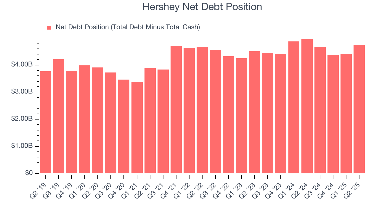 Hershey Net Debt Position