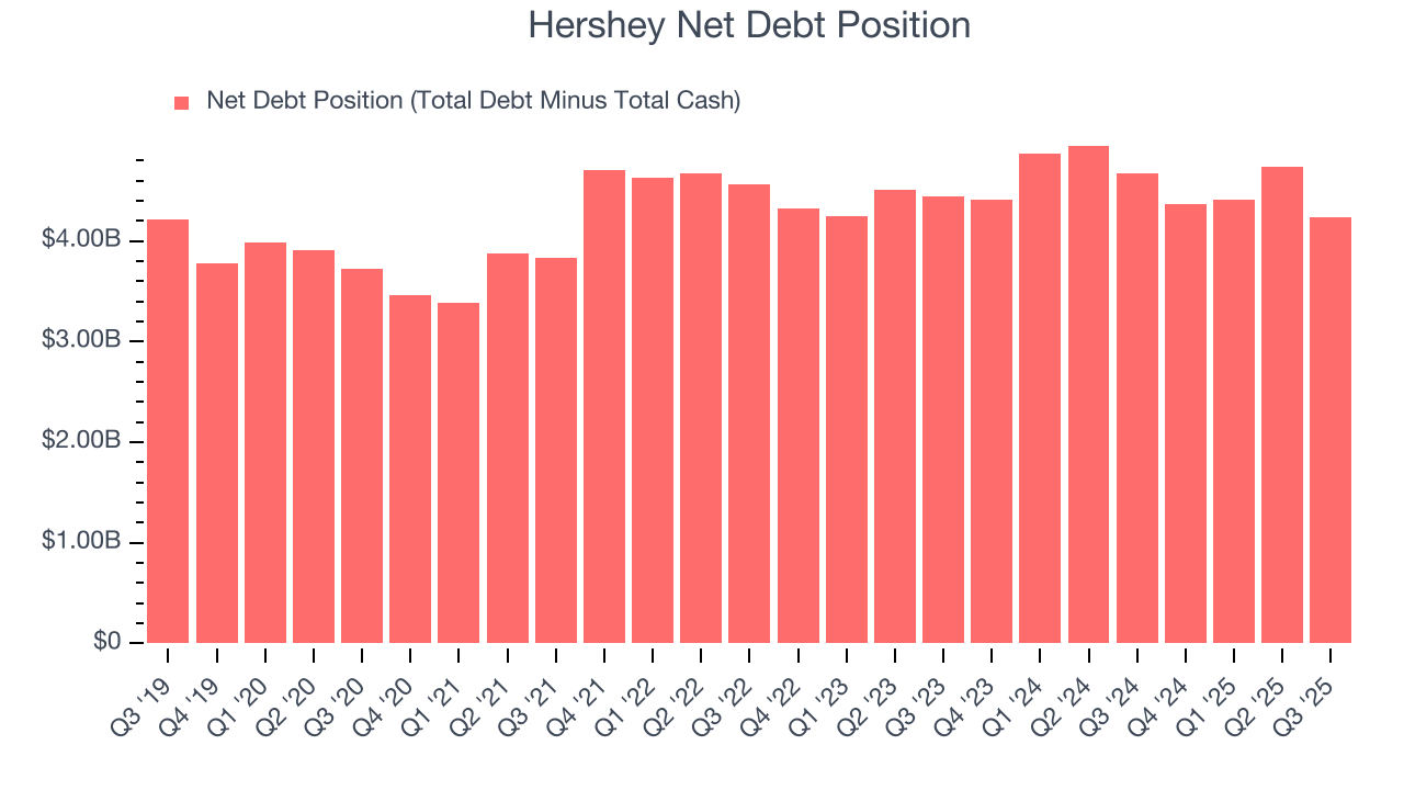 Hershey Net Debt Position