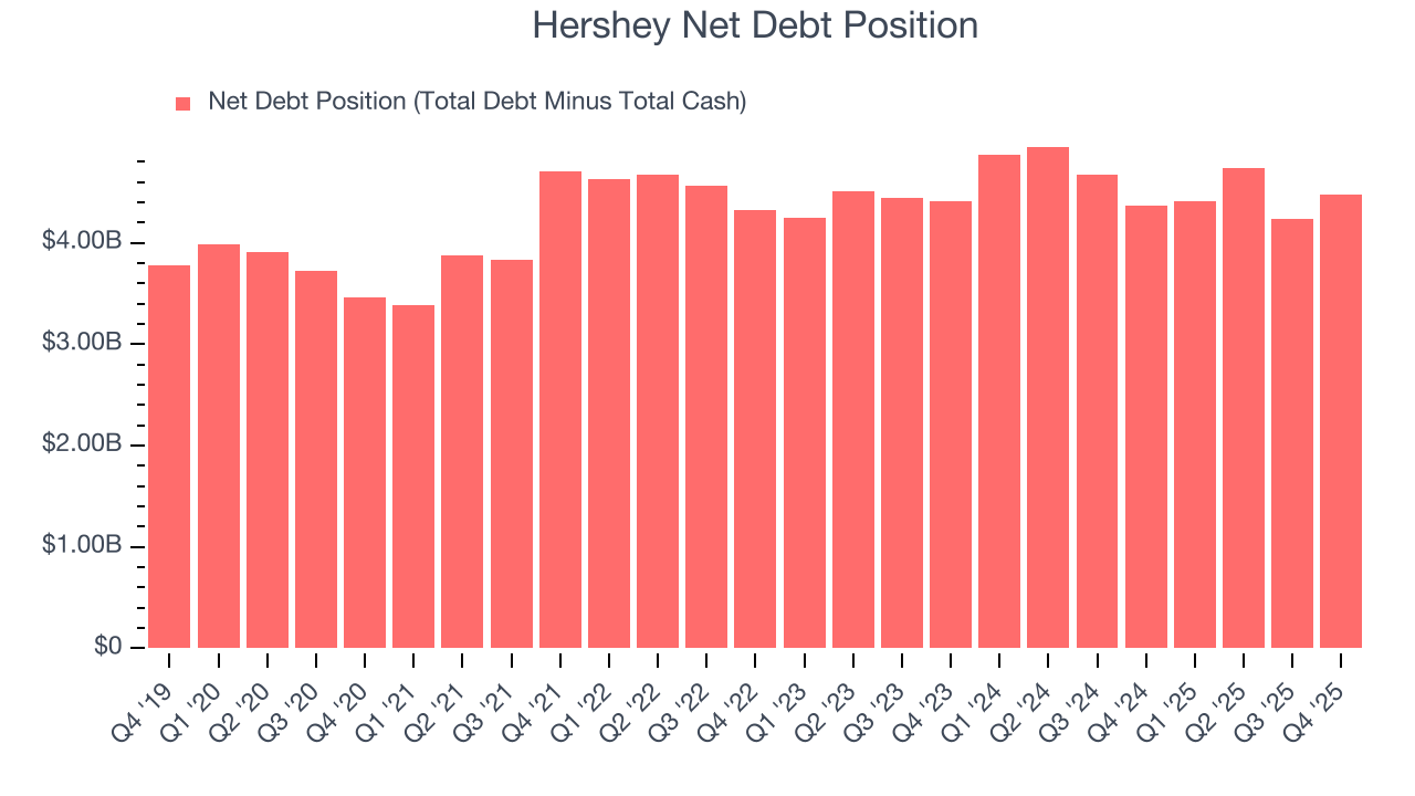 Hershey Net Debt Position