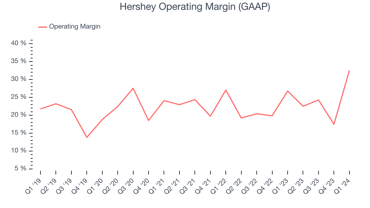 Hershey Operating Margin (GAAP)