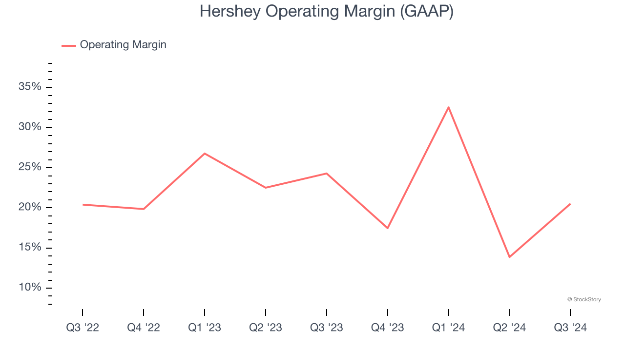 Hershey Operating Margin (GAAP)