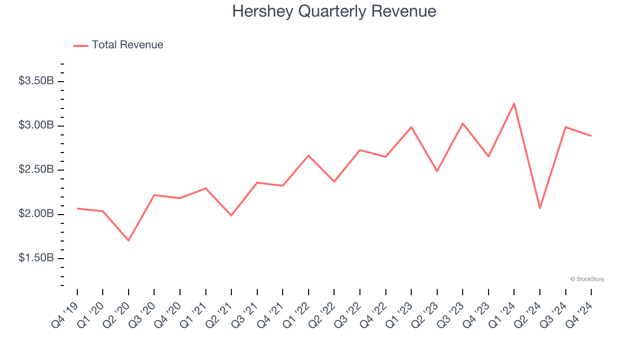 Hershey Quarterly Revenue