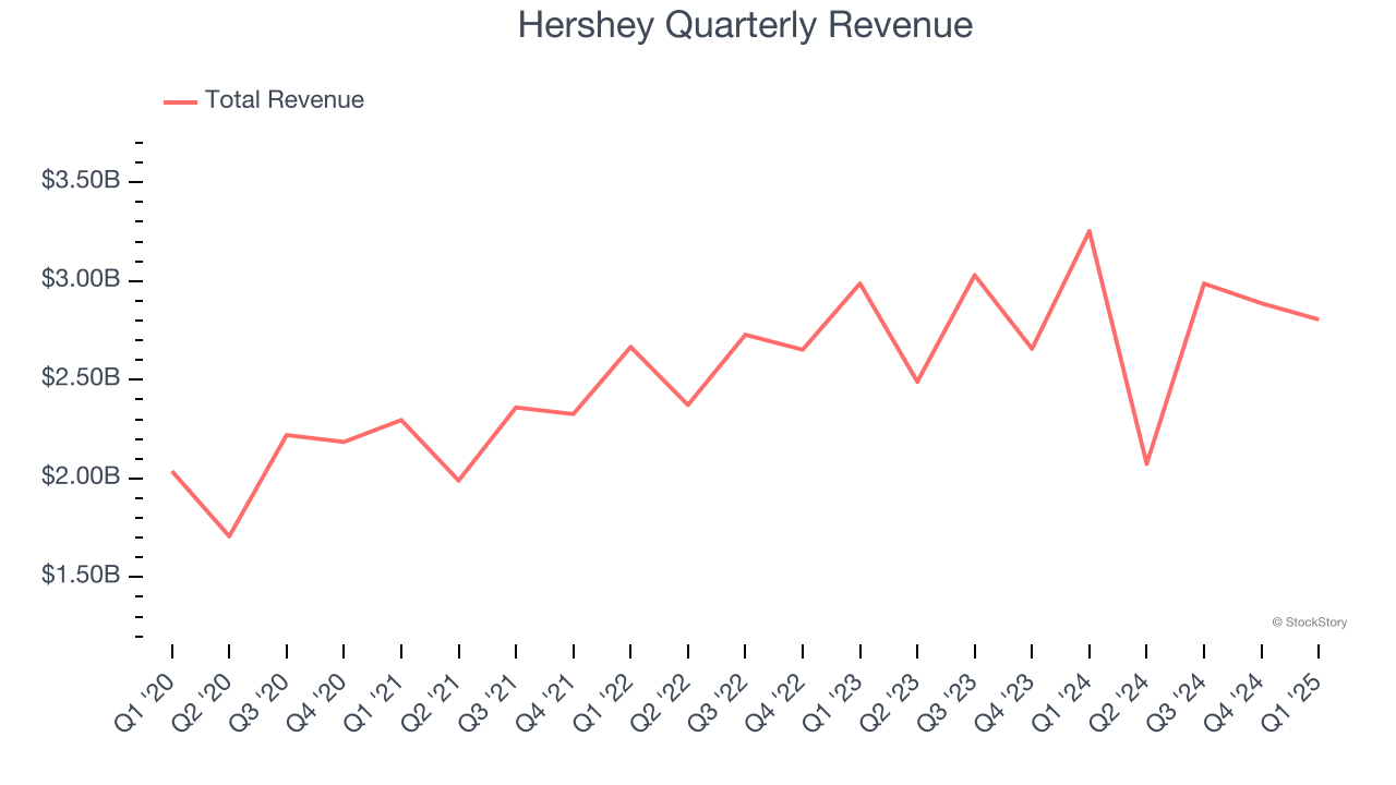 Hershey Quarterly Revenue