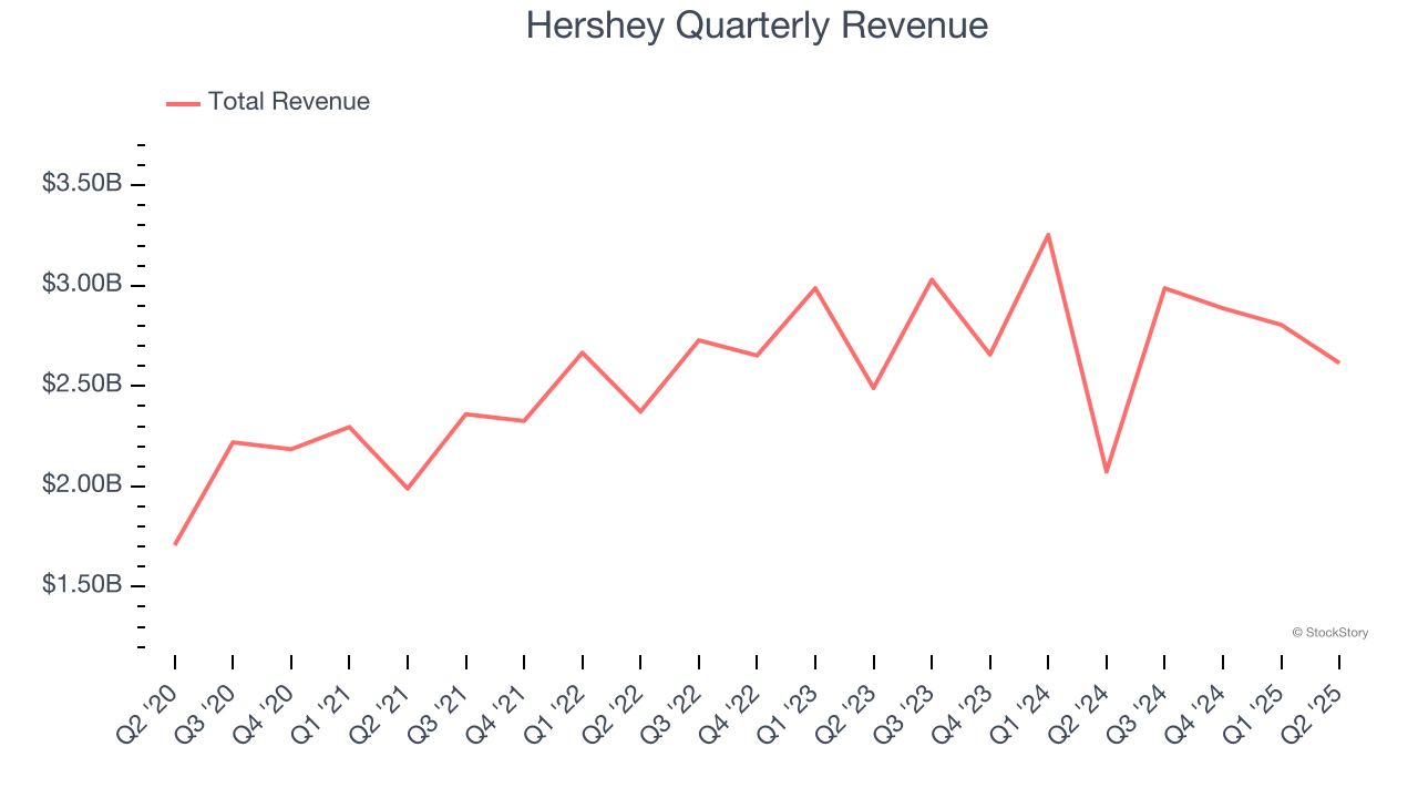 Hershey Quarterly Revenue