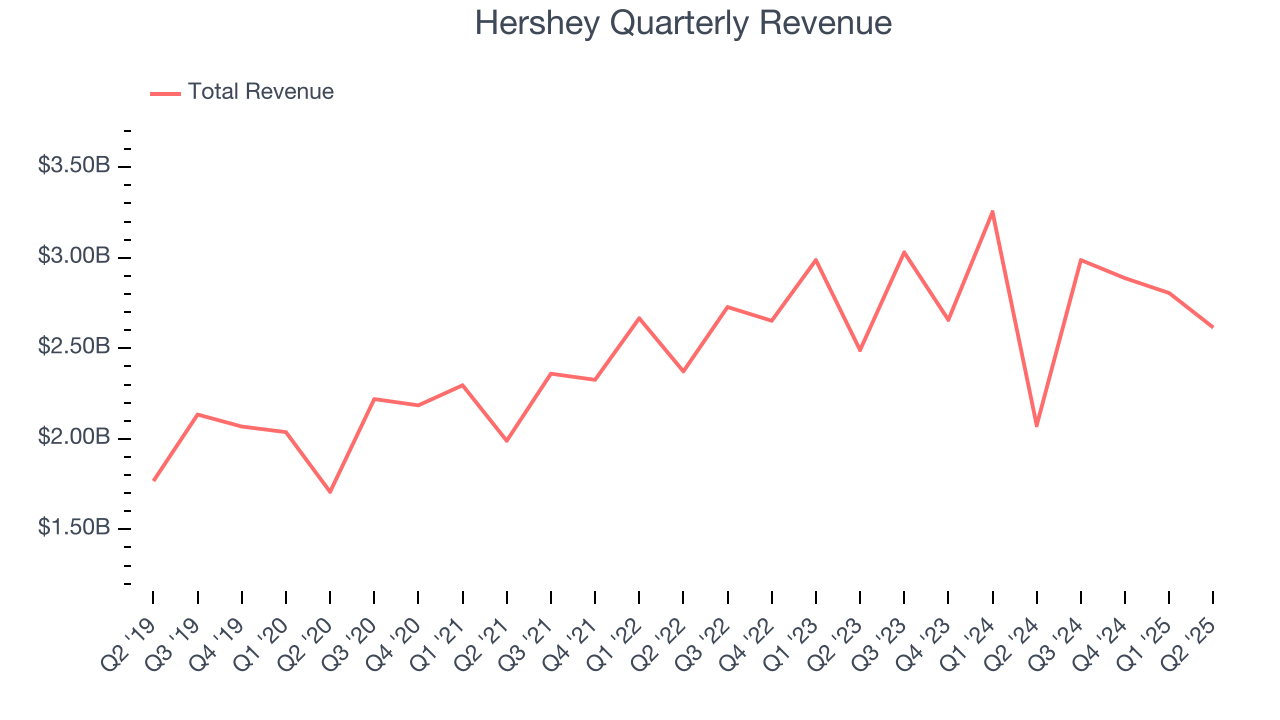 Hershey Quarterly Revenue
