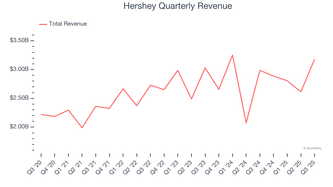 Hershey Quarterly Revenue